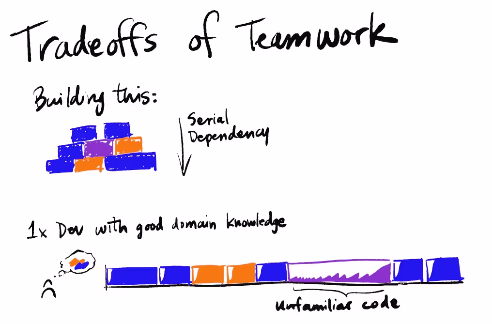 Project dependency pyramid with domain expertise areas