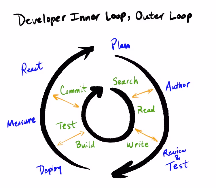 Inner and outer development loops diagram