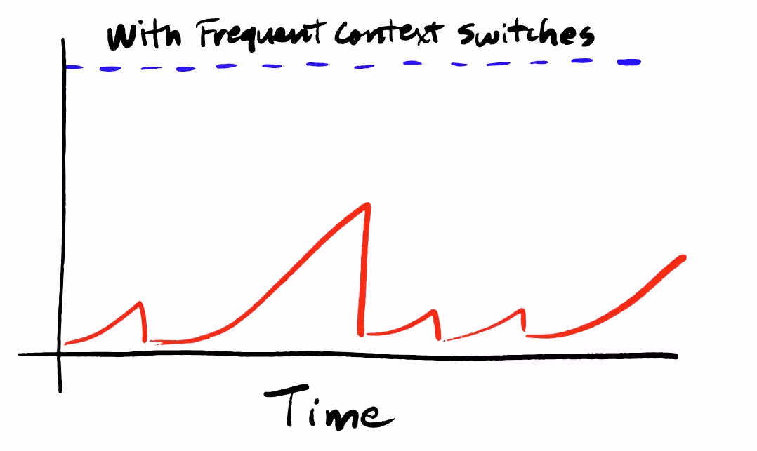 Interrupted flow state progress chart