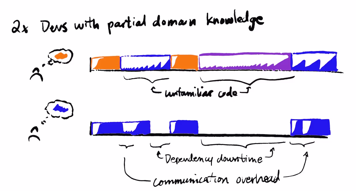 Parallel development with specialized domain expertise