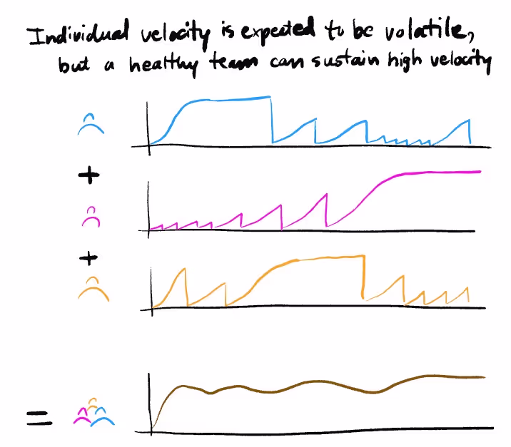 Team velocity smoothing individual variations