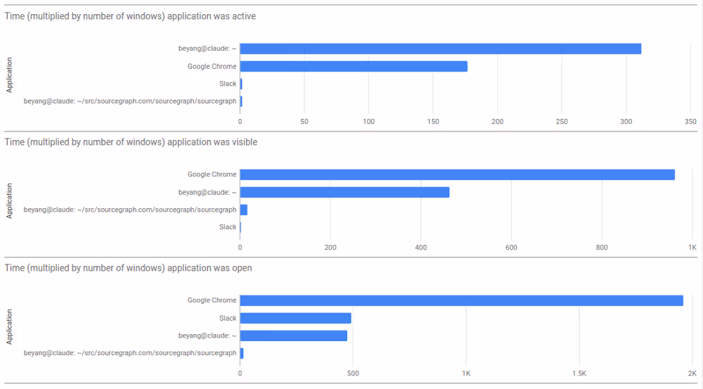 Aggregate breakdown of which applications were most used, most visible, and most open